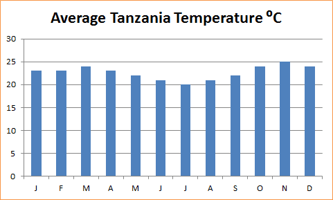 Tanzania Weather