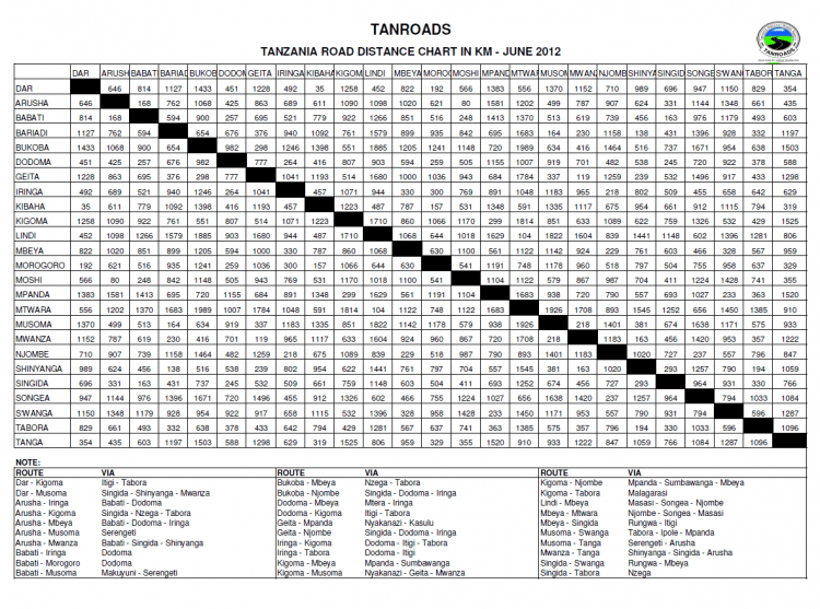 Tanzania Driving Distances